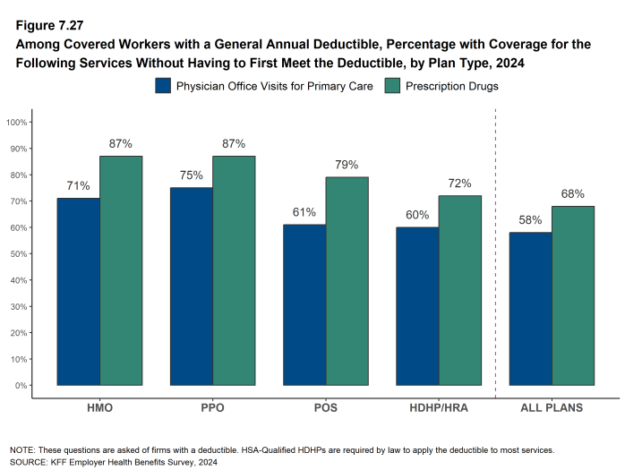 Figure 7.27: Among Covered Workers With a General Annual Deductible, Percentage With Coverage for the Following Services Without Having to First Meet the Deductible, by Plan Type, 2024