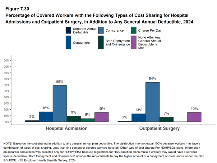 Figure 7.30: Percentage of Covered Workers With the Following Types of Cost Sharing for Hospital Admissions and Outpatient Surgery, in Addition to Any General Annual Deductible, 2024