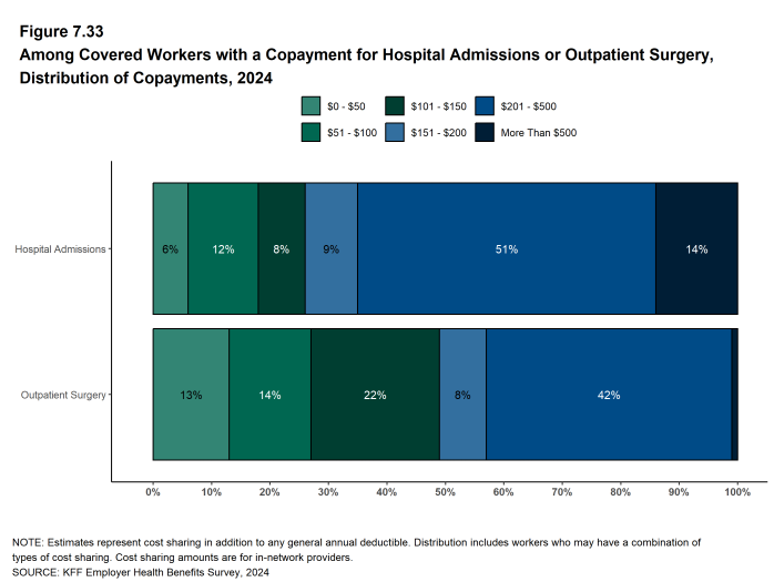 Figure 7.33: Among Covered Workers With a Copayment for Hospital Admissions or Outpatient Surgery, Distribution of Copayments, 2024