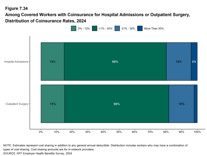 Figure 7.34: Among Covered Workers With Coinsurance for Hospital Admissions or Outpatient Surgery, Distribution of Coinsurance Rates, 2024