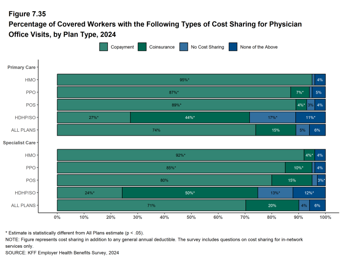 Figure 7.35: Percentage of Covered Workers With the Following Types of Cost Sharing for Physician Office Visits, by Plan Type, 2024