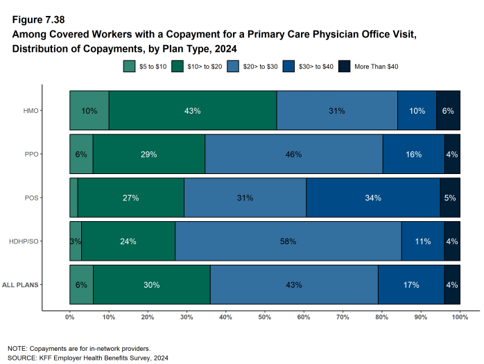 Figure 7.38: Among Covered Workers With a Copayment for a Primary Care Physician Office Visit, Distribution of Copayments, by Plan Type, 2024