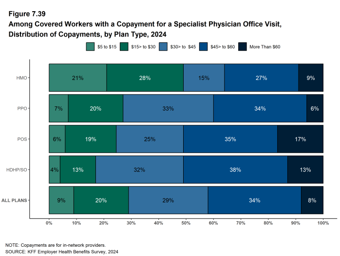 Figure 7.39: Among Covered Workers With a Copayment for a Specialist Physician Office Visit, Distribution of Copayments, by Plan Type, 2024