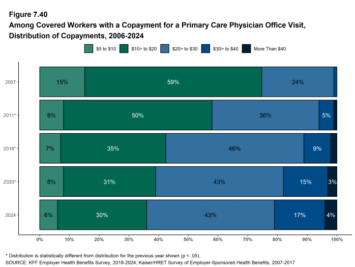 Figure 7.40: Among Covered Workers With a Copayment for a Primary Care Physician Office Visit, Distribution of Copayments, 2006-2024