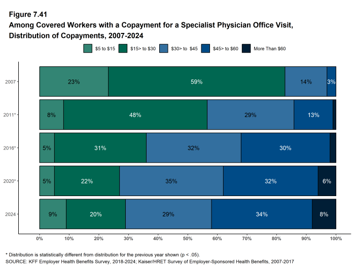 Figure 7.41: Among Covered Workers With a Copayment for a Specialist Physician Office Visit, Distribution of Copayments, 2007-2024