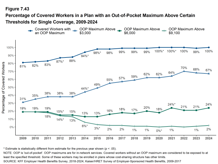 Figure 7.43: Percentage of Covered Workers in a Plan With an Out-Of-Pocket Maximum Above Certain Thresholds for Single Coverage, 2009-2024