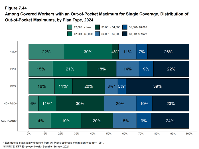 Figure 7.44: Among Covered Workers With an Out-Of-Pocket Maximum for Single Coverage, Distribution of Out-Of-Pocket Maximums, by Plan Type, 2024