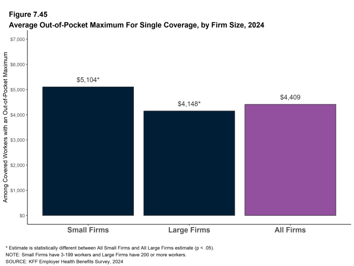 Figure 7.45: Average Out-Of-Pocket Maximum for Single Coverage, by Firm Size, 2024