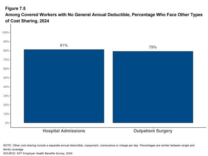 Figure 7.5: Among Covered Workers With No General Annual Deductible, Percentage Who Face Other Types of Cost Sharing, 2024