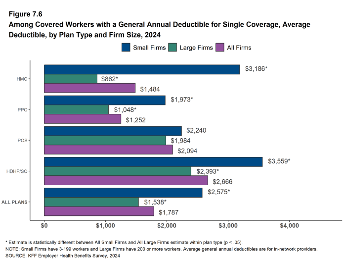 Figure 7.6: Among Covered Workers With a General Annual Deductible for Single Coverage, Average Deductible, by Plan Type and Firm Size, 2024