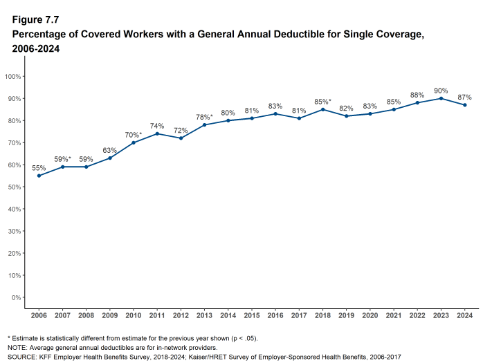 Figure 7.7: Percentage of Covered Workers With a General Annual Deductible for Single Coverage, 2006-2024