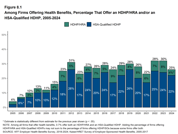 Figure 8.1: Among Firms Offering Health Benefits, Percentage That Offer an HDHP/HRA And/Or an HSA-Qualified HDHP, 2005-2024