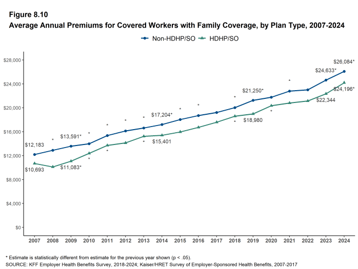 Figure 8.10: Average Annual Premiums for Covered Workers With Family Coverage, by Plan Type, 2007-2024