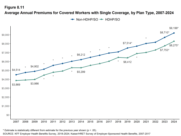 Figure 8.11: Average Annual Premiums for Covered Workers With Single Coverage, by Plan Type, 2007-2024