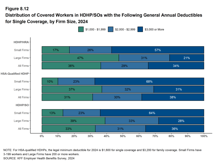 Figure 8.12: Distribution of Covered Workers in HDHP/SOs With the Following General Annual Deductibles for Single Coverage, by Firm Size, 2024