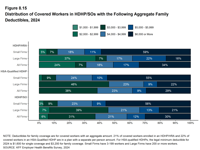 Figure 8.15: Distribution of Covered Workers in HDHP/SOs With the Following Aggregate Family Deductibles, 2024