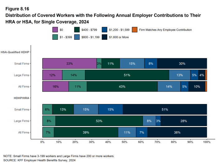 Figure 8.16: Distribution of Covered Workers With the Following Annual Employer Contributions to Their HRA or HSA, for Single Coverage, 2024