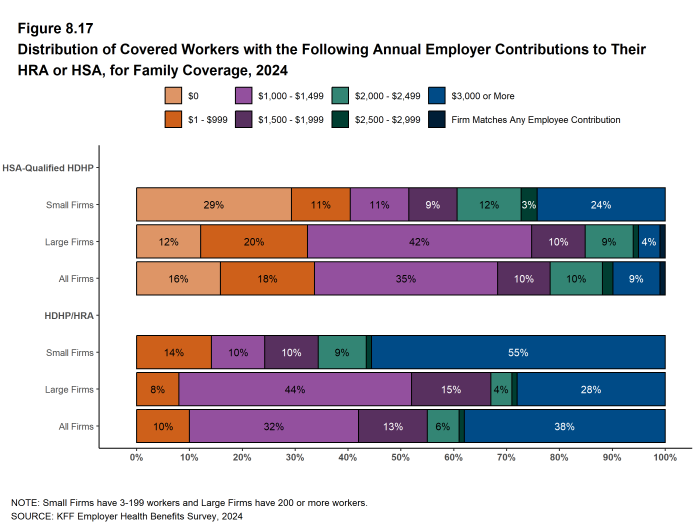 Figure 8.17: Distribution of Covered Workers With the Following Annual Employer Contributions to Their HRA or HSA, for Family Coverage, 2024