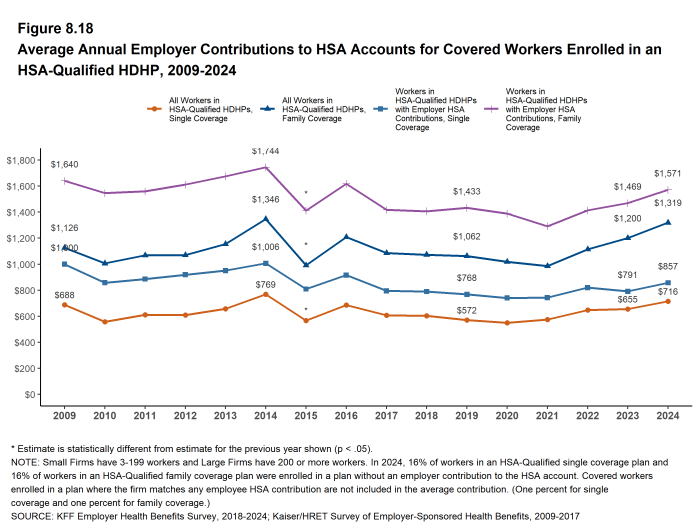 Figure 8.18: Average Annual Employer Contributions to HSA Accounts for Covered Workers Enrolled in an HSA-Qualified HDHP, 2009-2024