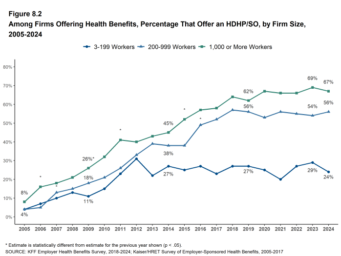 Figure 8.2: Among Firms Offering Health Benefits, Percentage That Offer an HDHP/SO, by Firm Size, 2005-2024