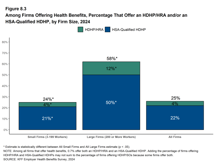 Figure 8.3: Among Firms Offering Health Benefits, Percentage That Offer an HDHP/HRA And/Or an HSA-Qualified HDHP, by Firm Size, 2024