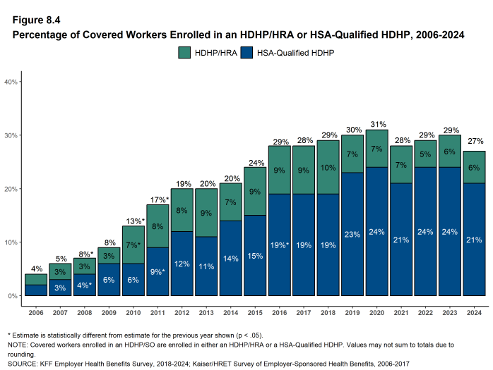 Figure 8.4: Percentage of Covered Workers Enrolled in an HDHP/HRA or HSA-Qualified HDHP, 2006-2024