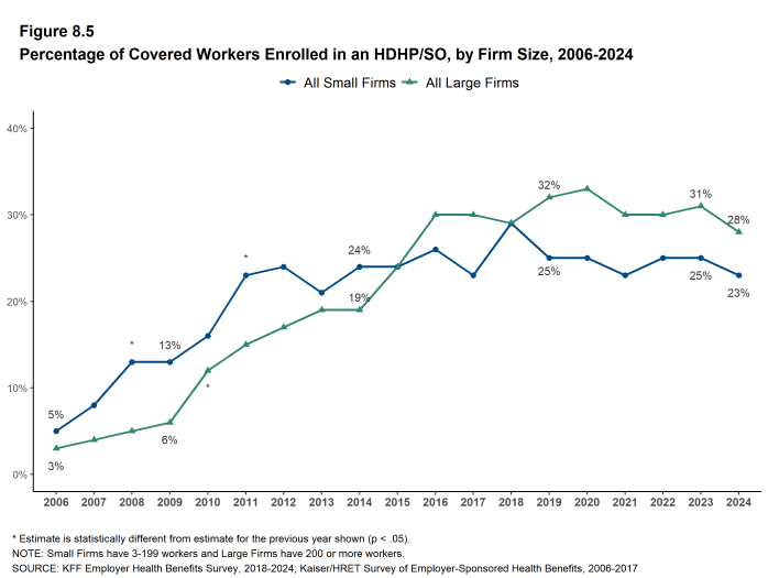 Figure 8.5: Percentage of Covered Workers Enrolled in an HDHP/SO, by Firm Size, 2006-2024