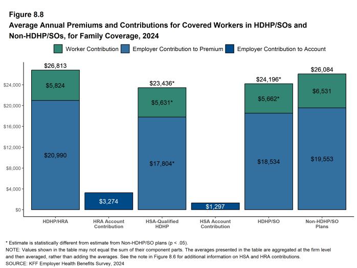 Figure 8.8: Average Annual Premiums and Contributions for Covered Workers in HDHP/SOs and Non-HDHP/SOs, for Family Coverage, 2024