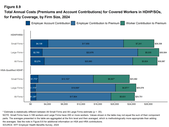 Figure 8.9: Total Annual Costs (Premiums and Account Contributions) for Covered Workers in HDHP/SOs, for Family Coverage, by Firm Size, 2024