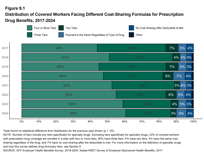 Figure 9.1: Distribution of Covered Workers Facing Different Cost-Sharing Formulas for Prescription Drug Benefits, 2017-2024