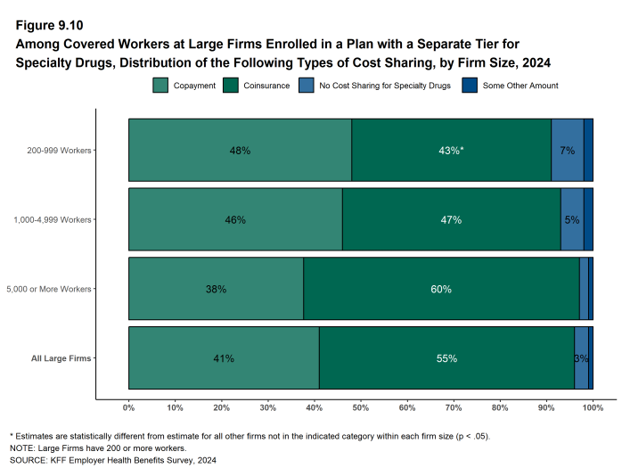 Figure 9.10: Among Covered Workers at Large Firms Enrolled in a Plan With a Separate Tier for Specialty Drugs, Distribution of the Following Types of Cost Sharing, by Firm Size, 2024