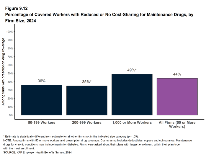 Figure 9.12: Percentage of Covered Workers With Reduced or No Cost-Sharing for Maintenance Drugs, by Firm Size, 2024