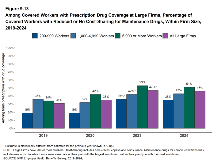 Figure 9.13: Among Covered Workers With Prescription Drug Coverage at Large Firms, Percentage of Covered Workers With Reduced or No Cost-Sharing for Maintenance Drugs, Within Firm Size, 2019-2024