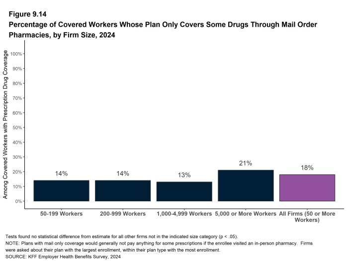 Figure 9.14: Percentage of Covered Workers Whose Plan Only Covers Some Drugs Through Mail Order Pharmacies, by Firm Size, 2024