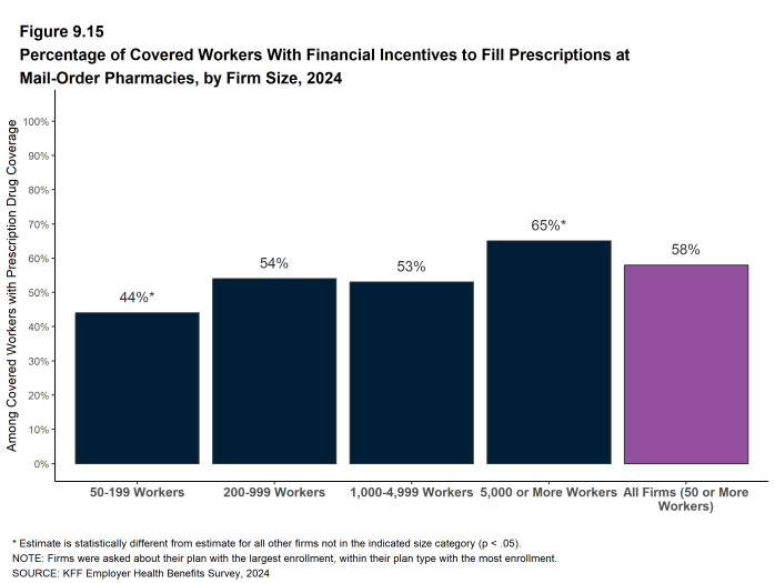 Figure 9.15: Percentage of Covered Workers With Financial Incentives to Fill Prescriptions at Mail-Order Pharmacies, by Firm Size, 2024