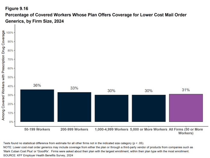 Figure 9.16: Percentage of Covered Workers Whose Plan Offers Coverage for Lower Cost Mail Order Generics, by Firm Size, 2024