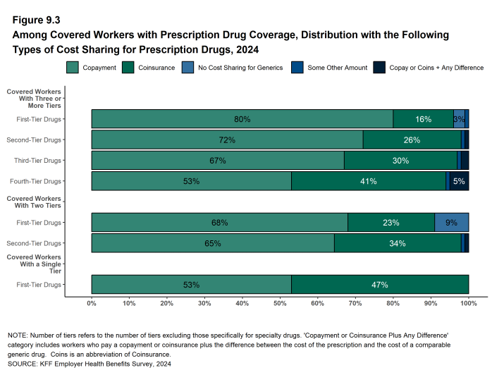 Figure 9.3: Among Covered Workers With Prescription Drug Coverage, Distribution With the Following Types of Cost Sharing for Prescription Drugs, 2024