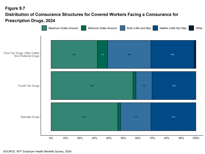 Figure 9.7: Distribution of Coinsurance Structures for Covered Workers Facing a Coinsurance for Prescription Drugs, 2024