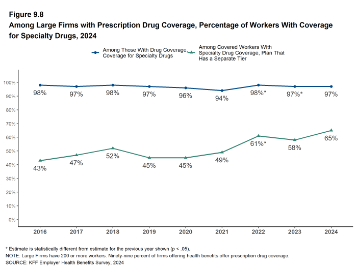 Figure 9.8: Among Large Firms With Prescription Drug Coverage, Percentage of Workers With Coverage for Specialty Drugs, 2024