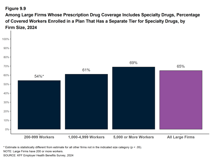 Figure 9.9: Among Large Firms Whose Prescription Drug Coverage Includes Specialty Drugs, Percentage of Covered Workers Enrolled in a Plan That Has a Separate Tier for Specialty Drugs, by Firm Size, 2024