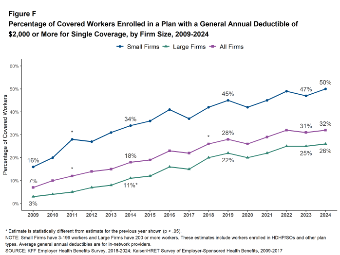 Figure F: Percentage of Covered Workers Enrolled in a Plan With a General Annual Deductible of $2,000 or More for Single Coverage, by Firm Size, 2009-2024