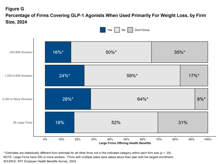 Figure G: Percentage of Firms Covering Glp-1 Agonists When Used Primarily for Weight Loss, by Firm Size, 2024