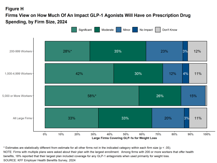 Figure H: Firms View On How Much of an Impact Glp-1 Agonists Will Have On Prescription Drug Spending, by Firm Size, 2024