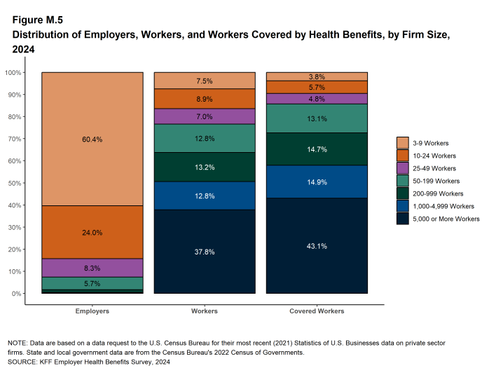 Figure M.5: Distribution of Employers, Workers, and Workers Covered by Health Benefits, by Firm Size, 2024