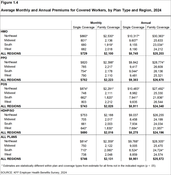 Figure 1.4: Average Monthly and Annual Premiums for Covered Workers, by Plan Type and Region, 2024