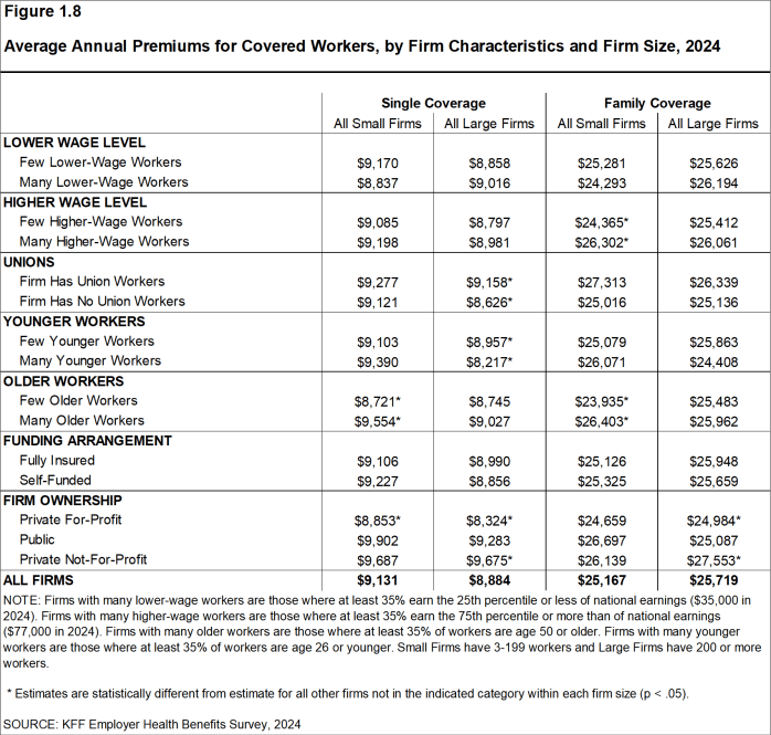 Figure 1.8: Average Annual Premiums for Covered Workers, by Firm Characteristics and Firm Size, 2024