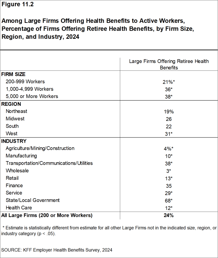 Figure 11.2: Among Large Firms Offering Health Benefits to Active Workers, Percentage of Firms Offering Retiree Health Benefits, by Firm Size, Region, and Industry, 2024