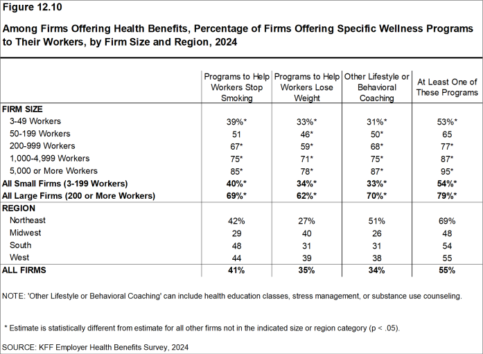 Figure 12.10: Among Firms Offering Health Benefits, Percentage of Firms Offering Specific Wellness Programs to Their Workers, by Firm Size and Region, 2024