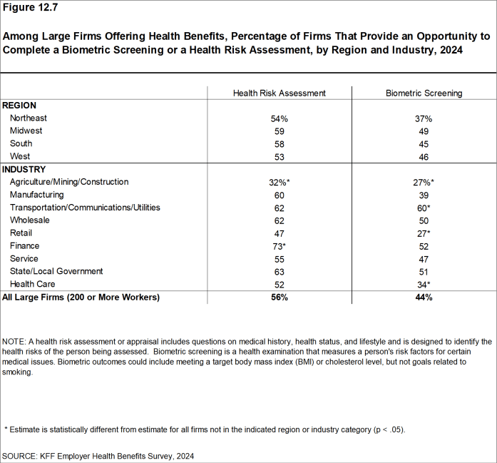 Figure 12.7: Among Large Firms Offering Health Benefits, Percentage of Firms That Provide an Opportunity to Complete a Biometric Screening or a Health Risk Assessment, by Region and Industry, 2024