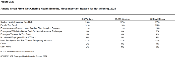 Figure 2.20: Among Small Firms Not Offering Health Benefits, Most Important Reason for Not Offering, 2024